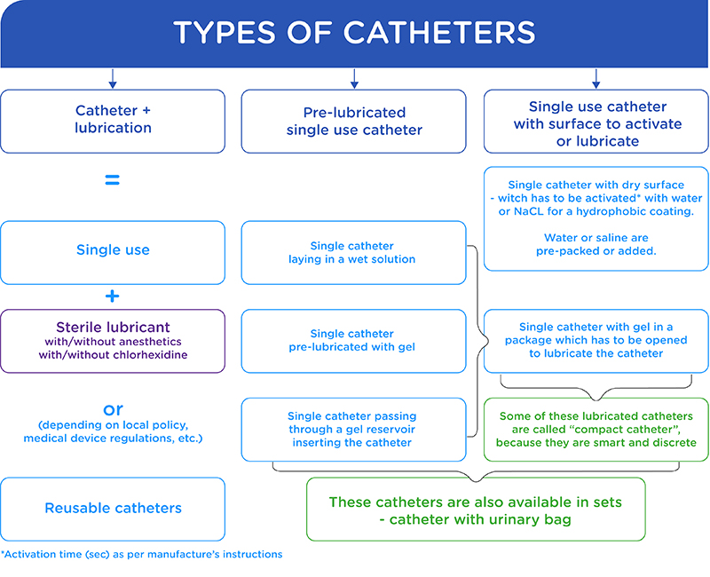 What Is Intermittent Catheterisation? - Wellspect