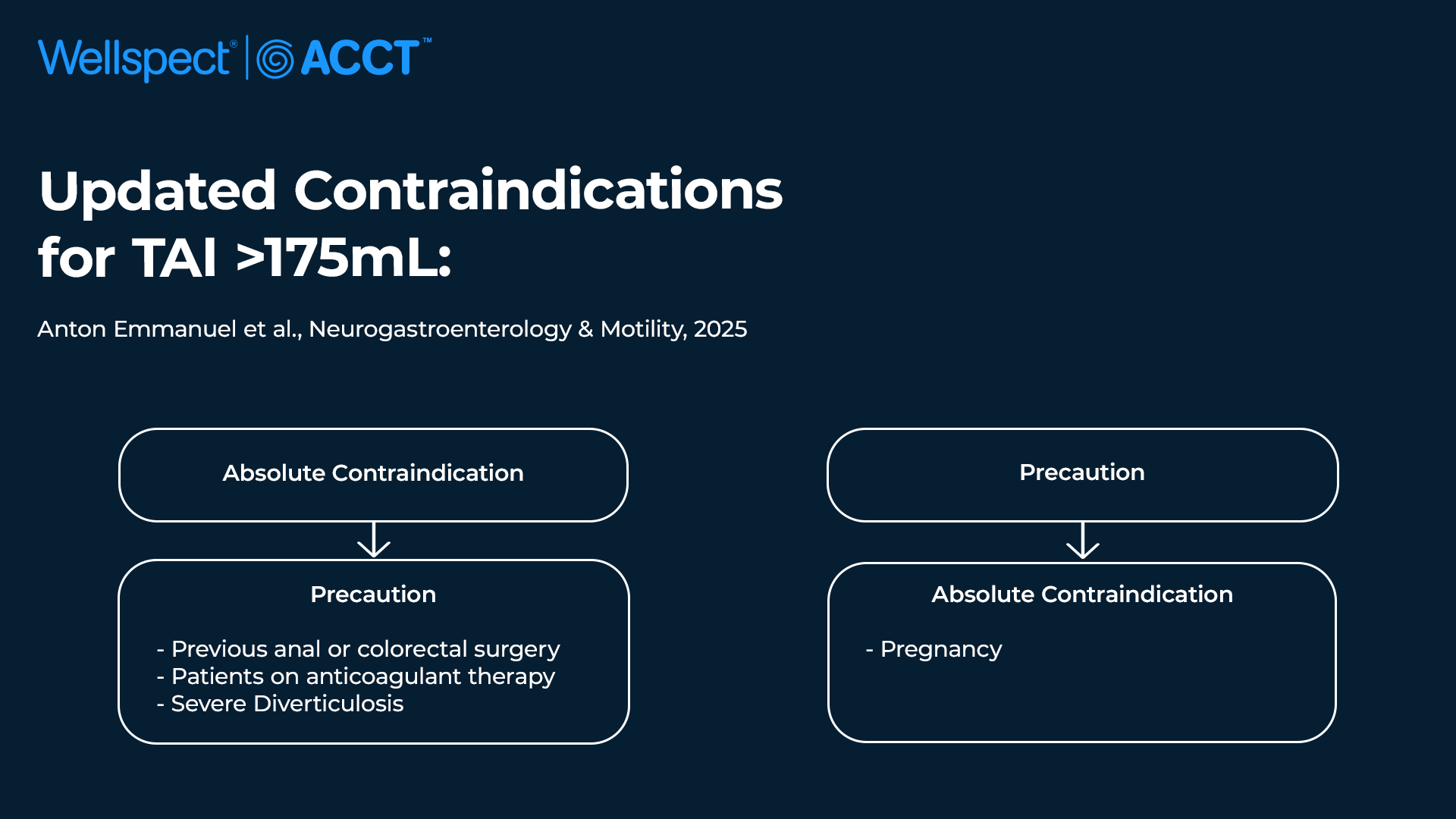 Updated contraindications for TAI >175mL