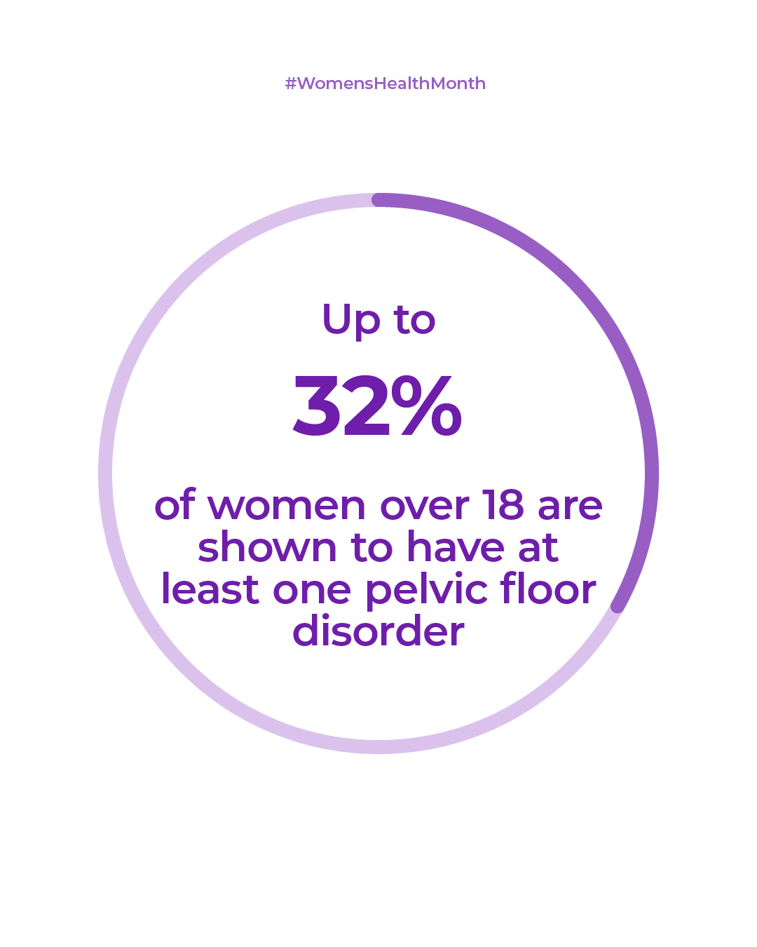 Up to 32% of women over 18 are shown to have at least one pelvic floor disorder